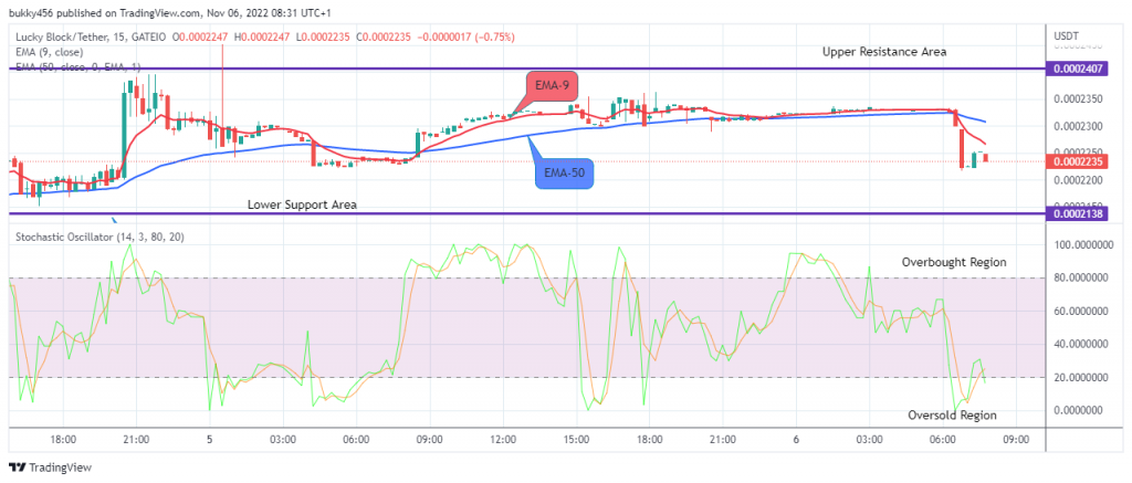 LBLOCKUSD Prepares for the Next up Swing