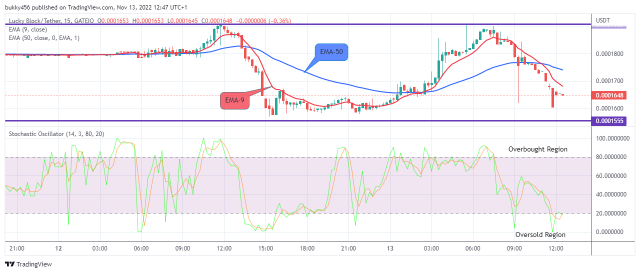 Lucky Block Price Prediction: LBLOCKUSD to Retest the $0.0002280 Supply Mark