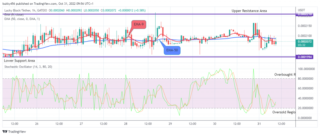 LBLOCKUSD Price Will Rise Further, Buy!