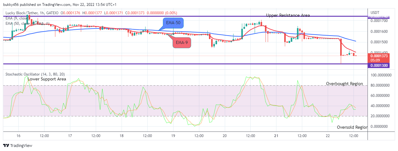 Lucky Block Price Prediction: LBLOCKUSD Price Will Rise from Support, Buy!