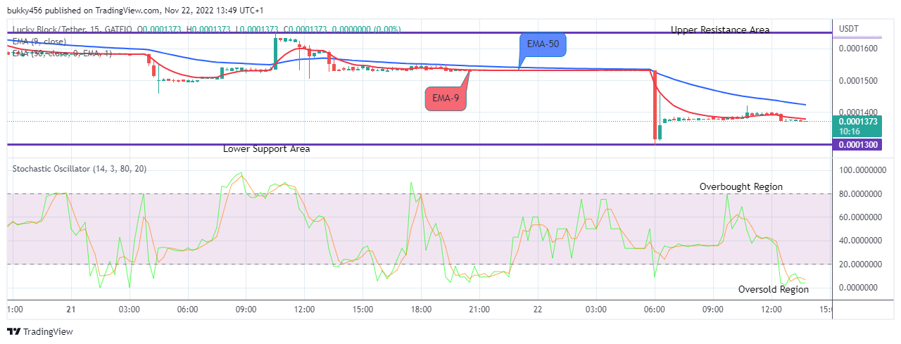 Lucky Block Price Prediction: LBLOCKUSD Price Will Rise from Support, Buy!