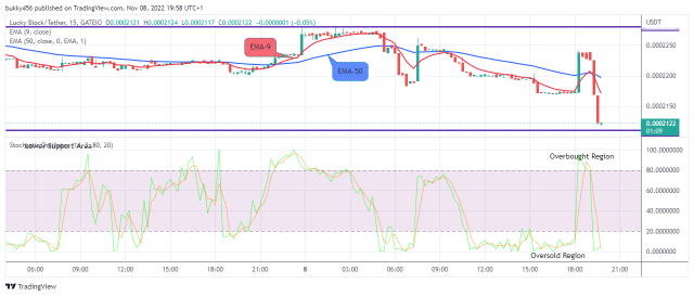 Lucky Block Price Prediction: LBLOCKUSD Price Possible Reversal at the $0.0002124 Support Value 