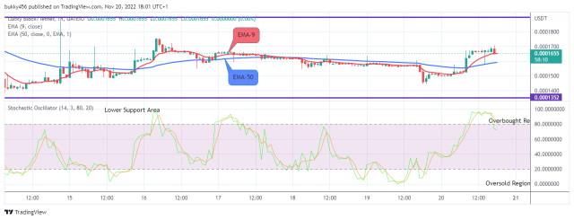 Lucky Block Price Prediction: LBLOCKUSD to Break up the $0.0001874 High Mark