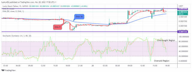 Lucky Block Price Prediction: LBLOCKUSD to Break up the $0.0001874 High Mark