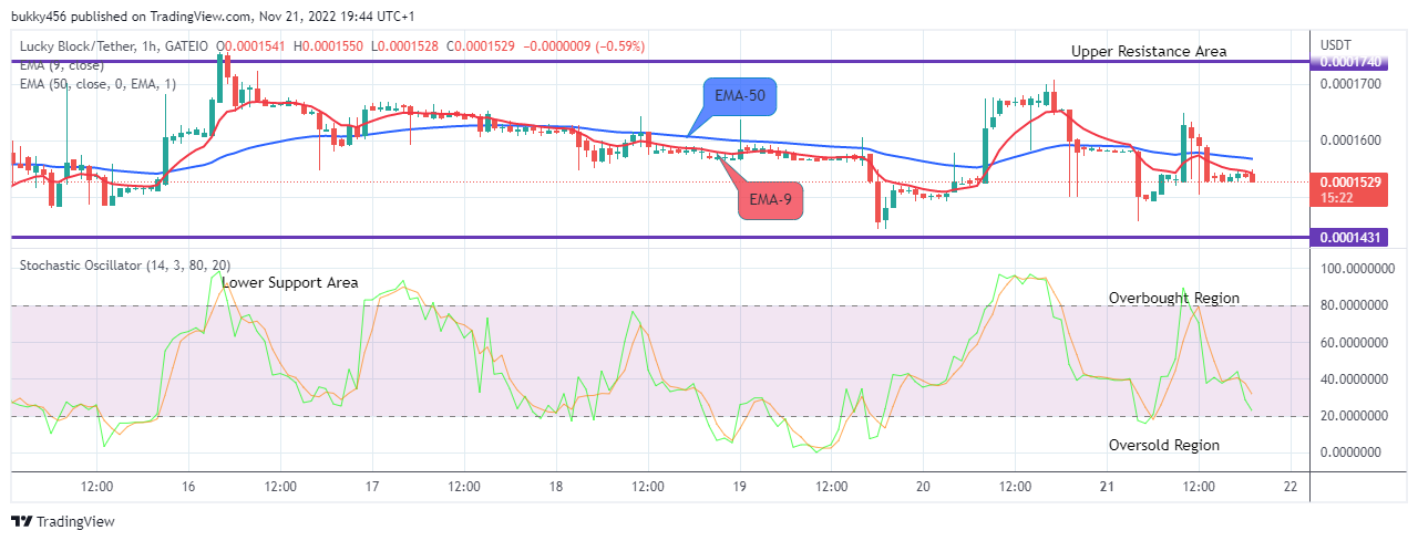 Lucky Block Price Prediction: LBLOCKUSD Price Looks for a Bullish Reversal