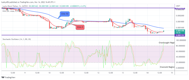 Lucky Block Price Prediction: LBLOCKUSD Price to hit the $0.02000 Resistance Value