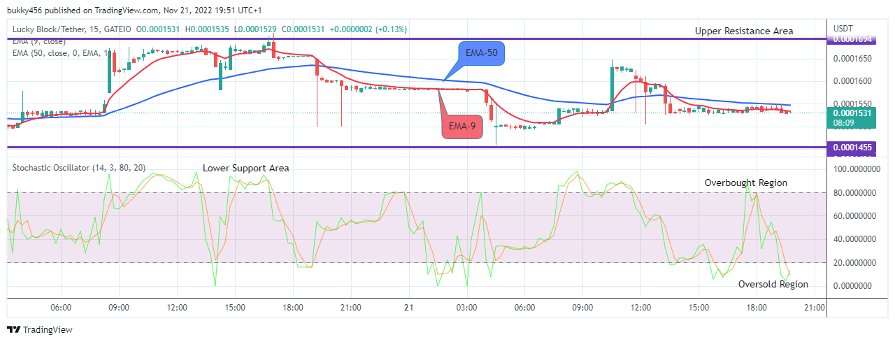 Lucky Block Price Prediction: LBLOCKUSD Price Looks for a Bullish Reversal