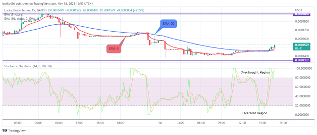 Lucky Block Price Prediction: LBLOCKUSD Price to hit the $0.02000 Resistance Value