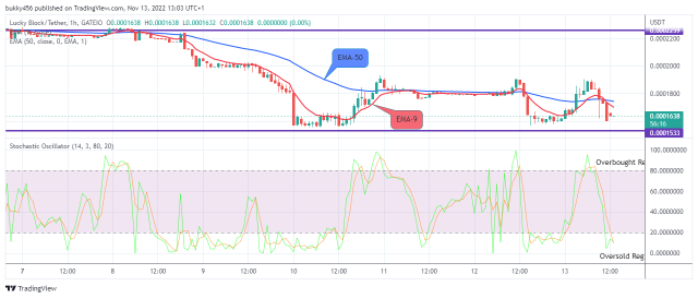 Lucky Block Price Prediction: LBLOCKUSD to Retest the $0.0002280 Supply Mark