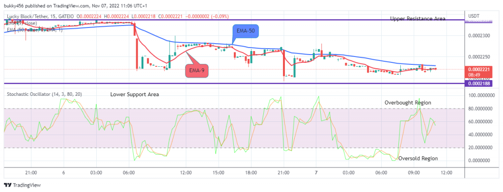  LBLOCKUSD is Likely to retest the $0.0002384 Supply Mark Soon
