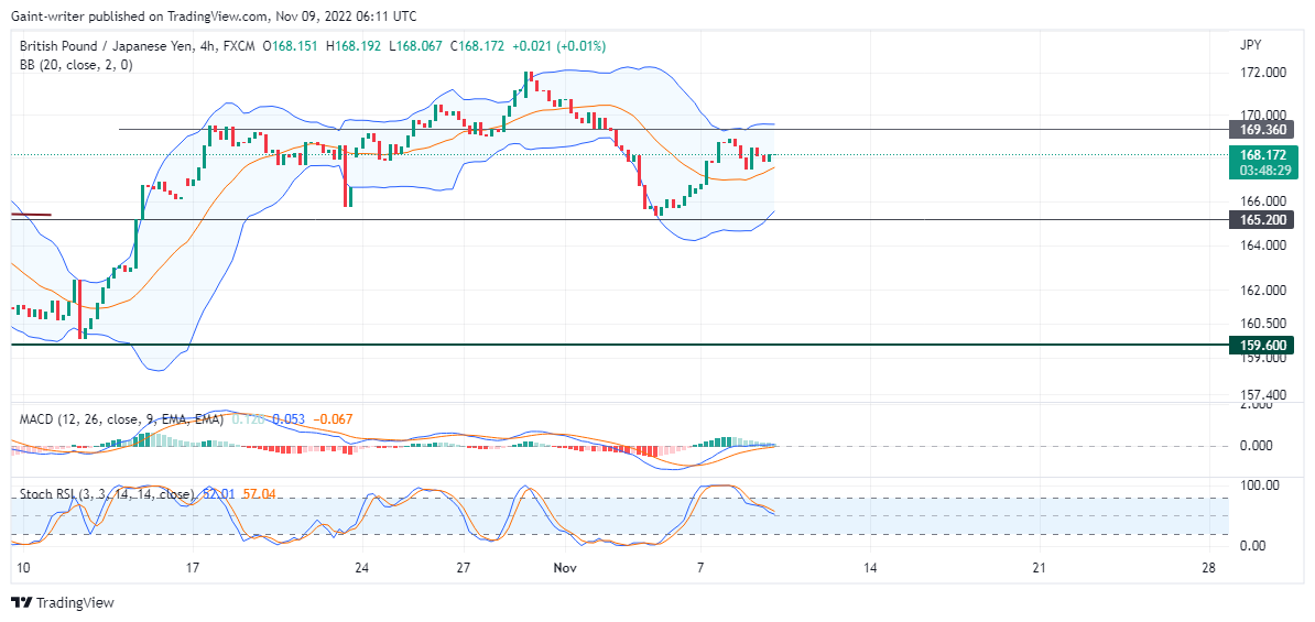 GBPJPY Price Rally Continues Into Resistance