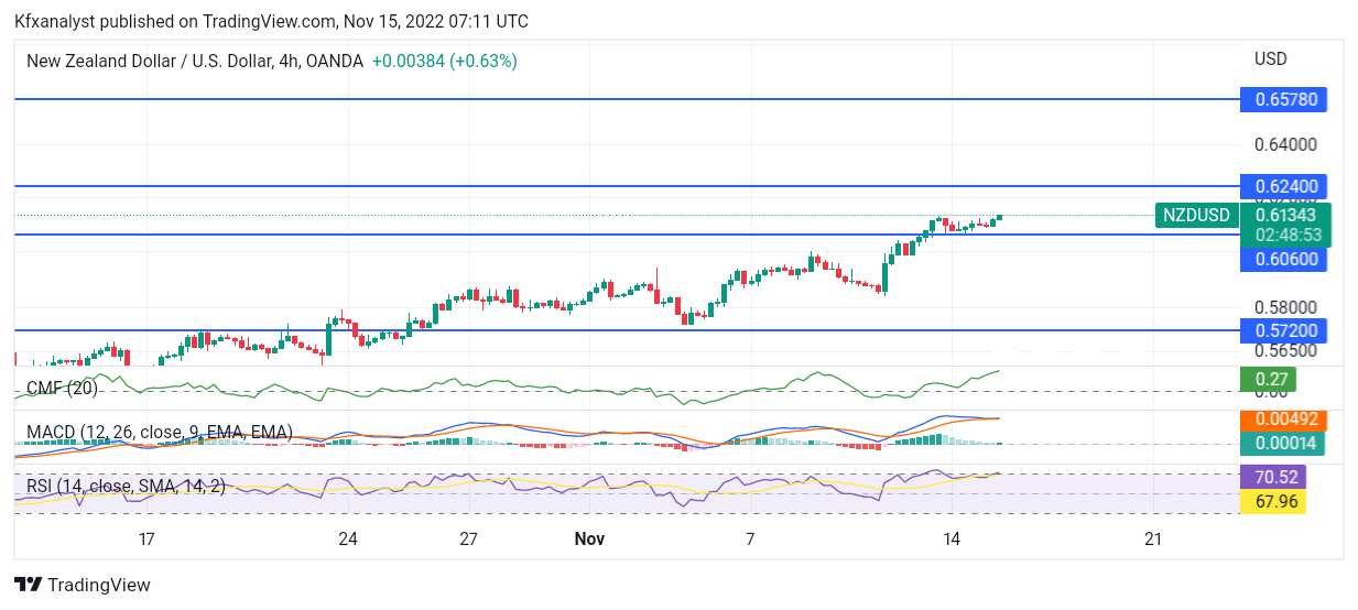 NZDUSD Price Resumes Buying Action Following Stopover