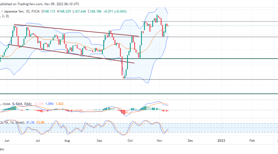 GBPJPY Price Rally Continues Into Resistance