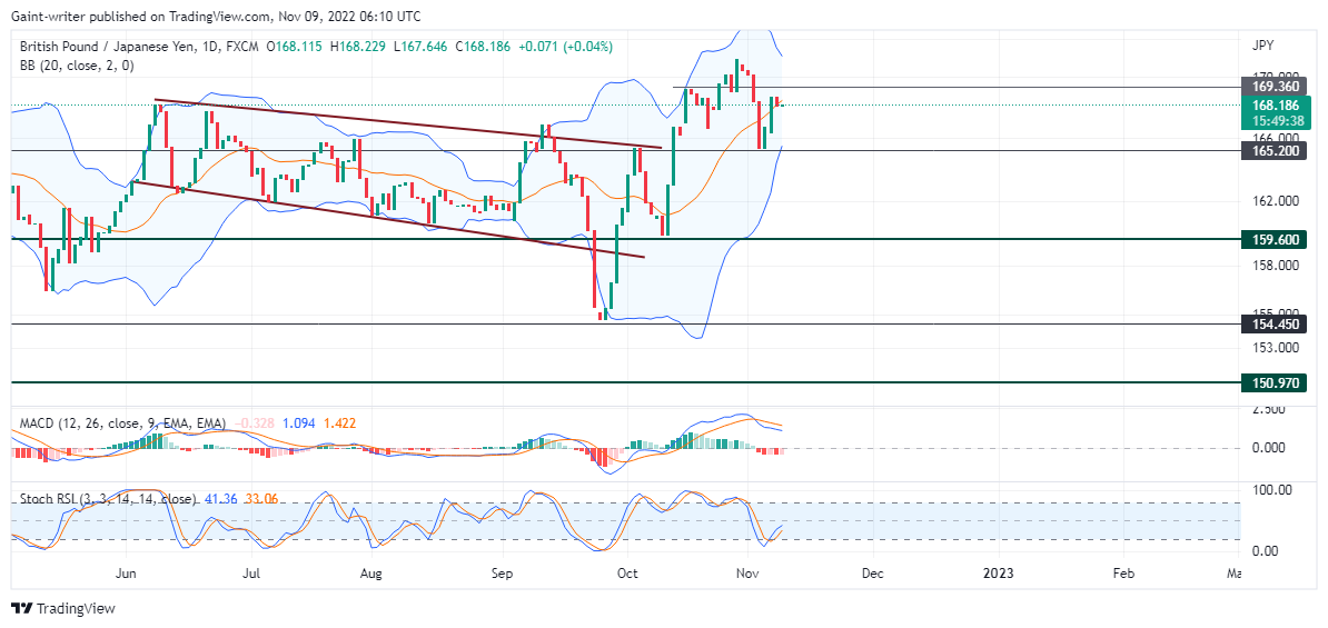 GBPJPY Price Rally Continues Into Resistance