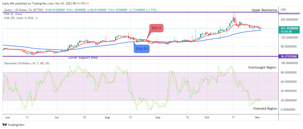 Quant (QNTUSD) to Breakup at the $192.689 Resistance Value