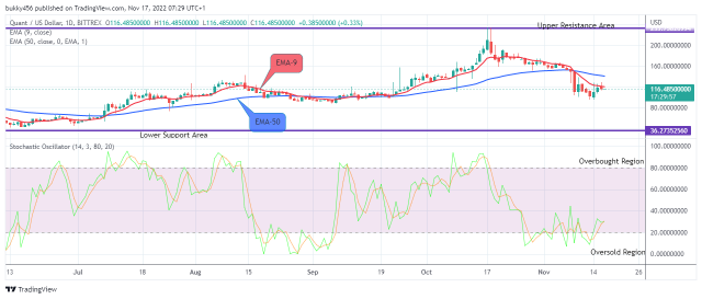 Quant (QNTUSD) Attempting the Next Big Move to the Upside