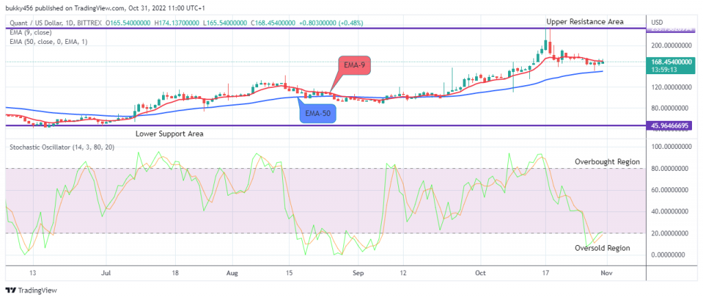 QNTUSD is now trading in an ascending channel. Should buyers change their orientation and stop further selling pressure