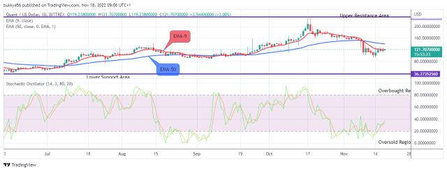 Quant (QNTUSD) Price Will Keep Growing