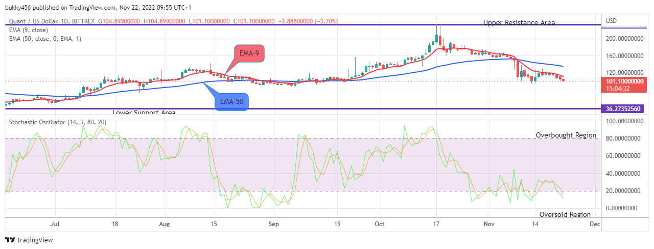 Quant (QNTUSD) May Head Towards the $450.000 High Value