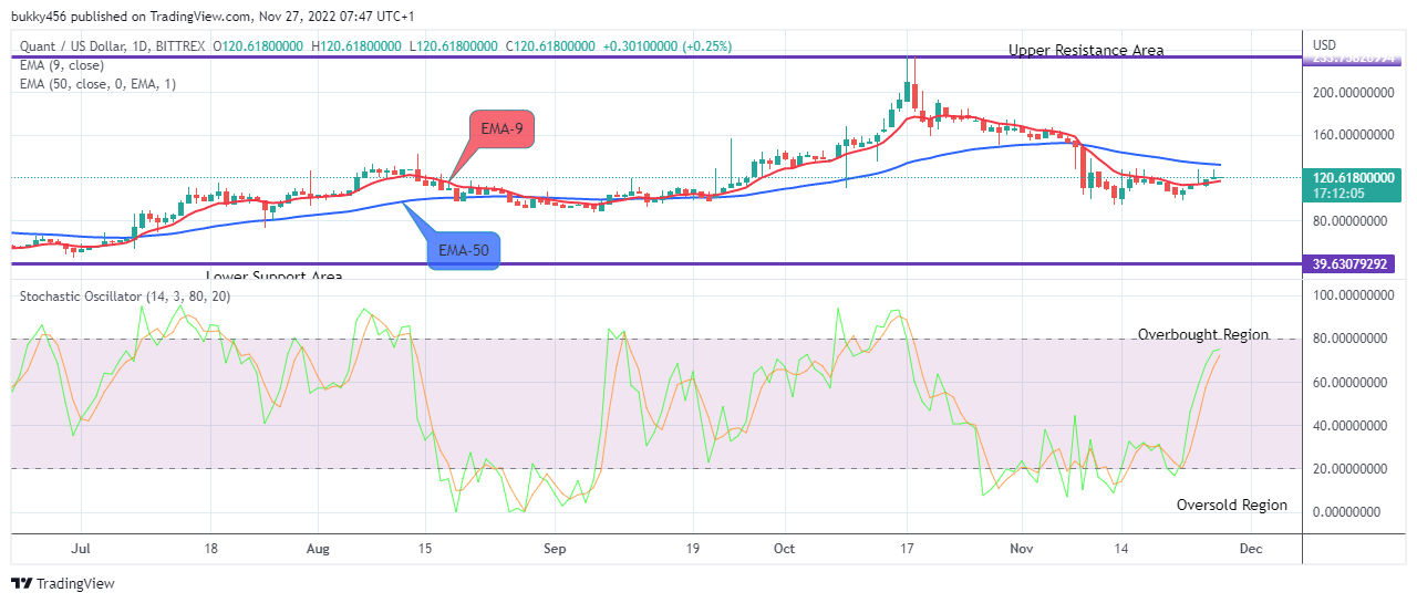 Quant (QNTUSD) Price May Likely Increase in Buying Volume