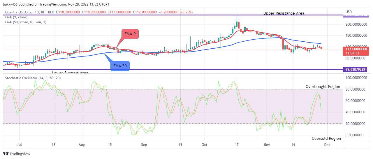 Quant (QNTUSD) Price to Resume an Upward Rally Soon