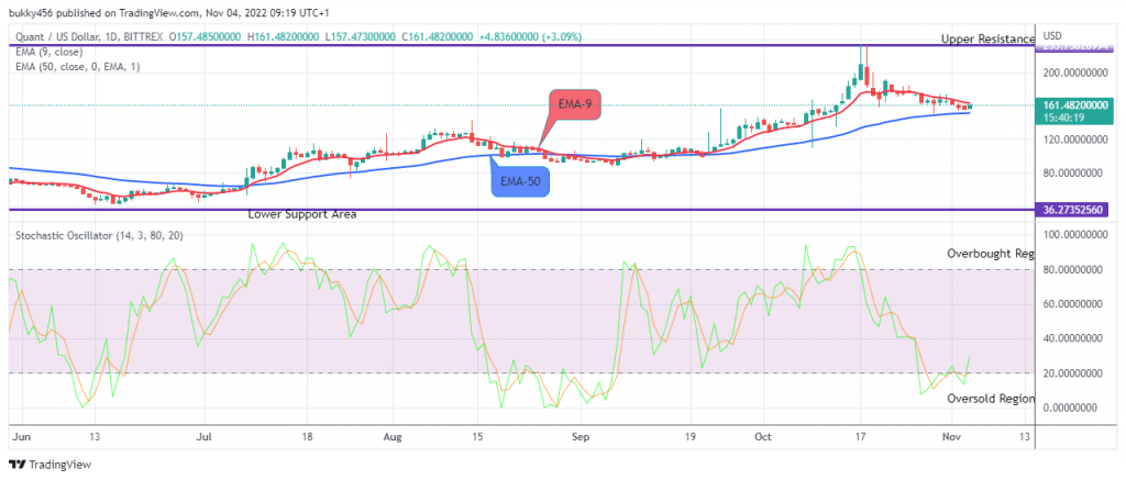 Quant (QNTUSD) Potential for Bullish Rise