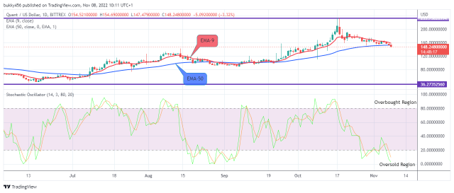 Big Bounce for Quant (QNTUSD) Soon