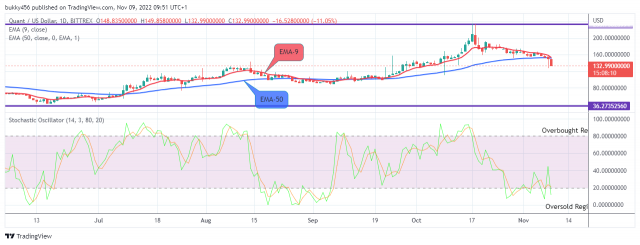 Quant (QNTUSD) Price Next Recovery May Surpass the $250.000 Supply Mark