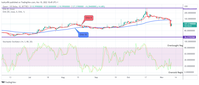 Quant (QNTUSD) Price to Break above the $235.000 Supply Level
