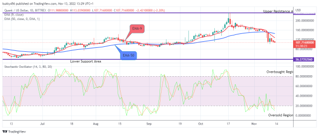 Quant (QNTUSD) Price Will Turn Upside Soon