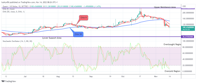 Quant (QNTUSD) Preparing for the Next Bull Cycle