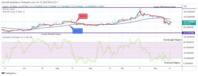 Quant (QNTUSD) Price at Possible Buying Opportunity