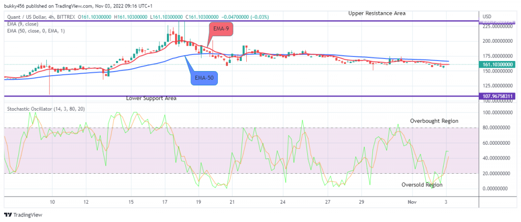 Quant (QNTUSD) to Breakup at the $192.689 Resistance Value