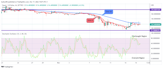 Quant (QNTUSD) Attempting the Next Big Move to the Upside