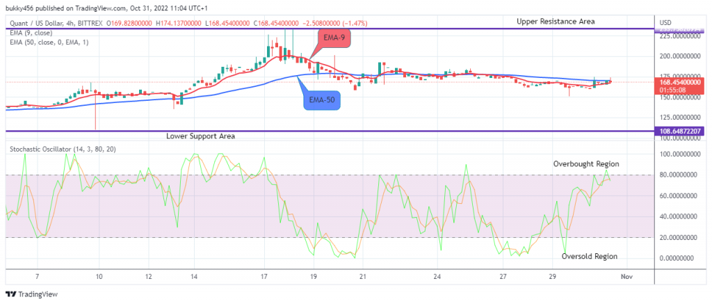 QNTUSD is now trading in an ascending channel. Should buyers change their orientation and stop further selling pressure