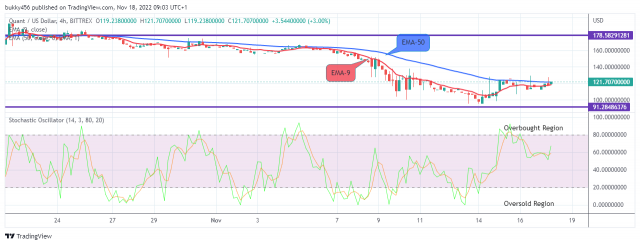 Quant (QNTUSD) Price Will Keep Growing