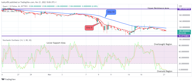 Quant (QNTUSD) Price Will Turn Upside Soon