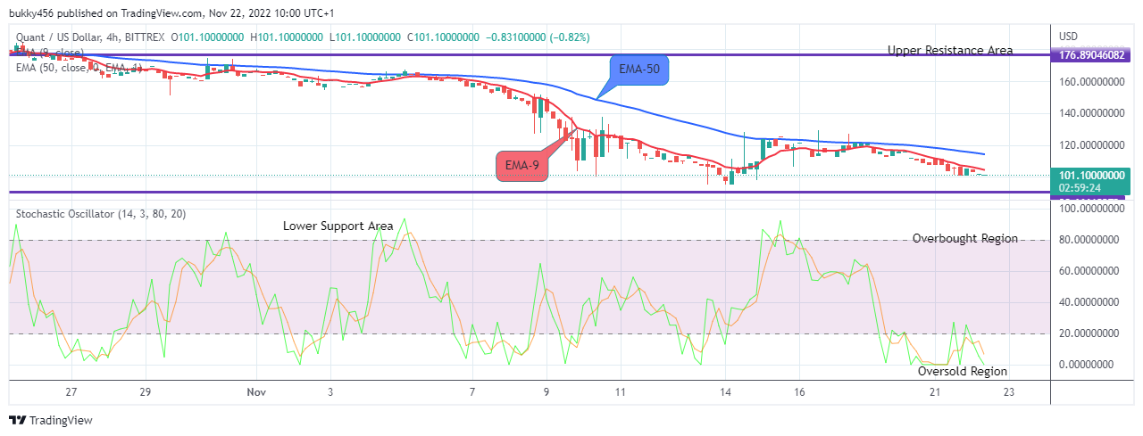 Quant (QNTUSD) May Head Towards the $450.000 High Value