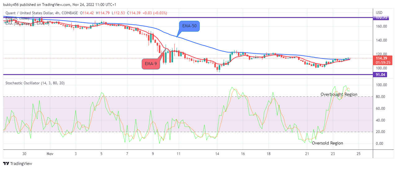 Quant (QNTUSD) Price Will Rise Further