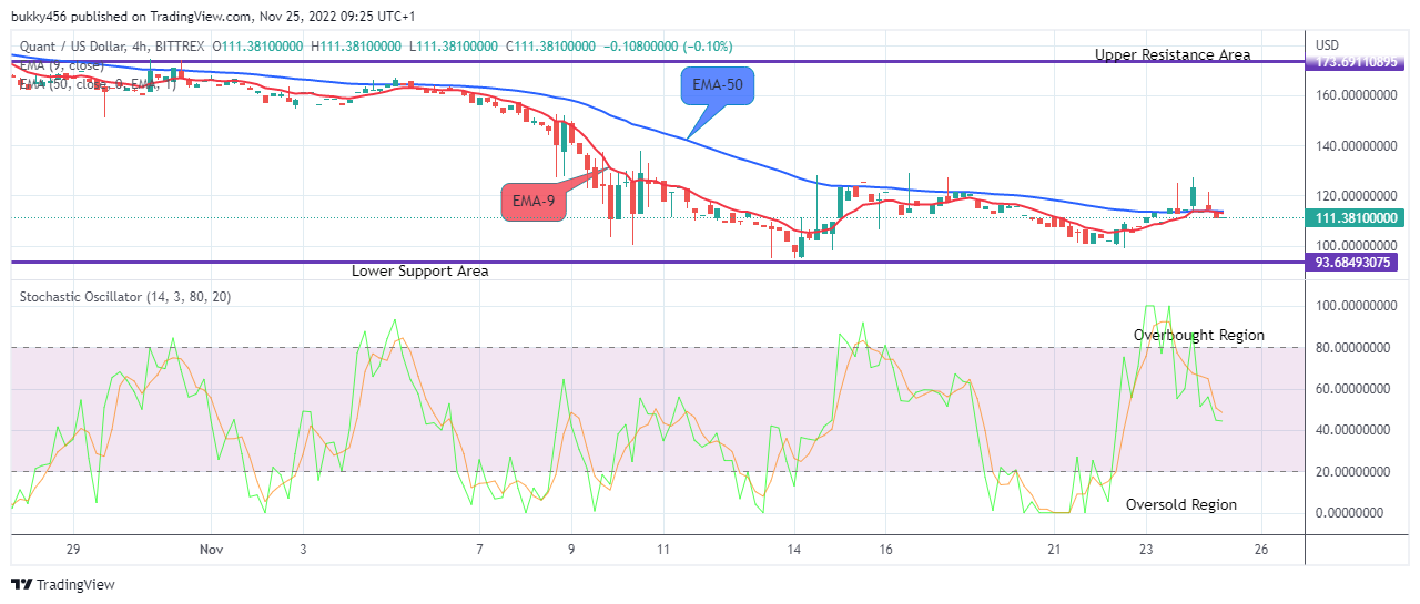 Quant (QNTUSD) Price to Rise above the $235.000 Resistance Value