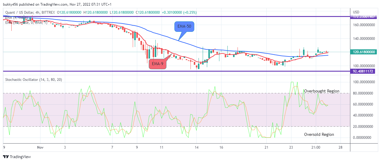 Quant (QNTUSD) Price May Likely Increase in Buying Volume