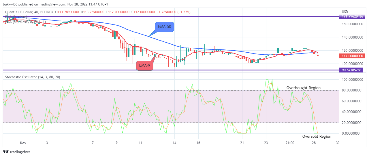 Quant (QNTUSD) Price to Resume an Upward Rally Soon