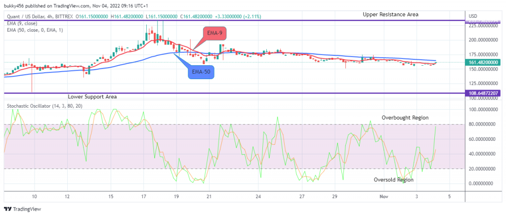 Quant (QNTUSD) Potential for Bullish Rise