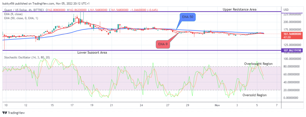Quant (QNTUSD) Price to Break above the $192.689 High Level Soon