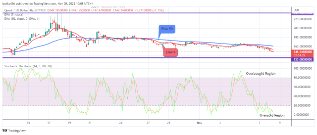 Big Bounce for Quant (QNTUSD) Soon