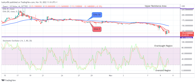 Quant (QNTUSD) Price to Break above the $235.000 Supply Level