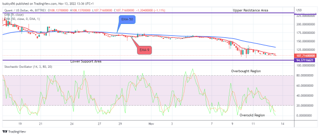 Quant (QNTUSD) Price Will Turn Upside Soon