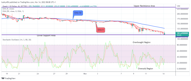 Quant (QNTUSD) Preparing for the Next Bull Cycle 