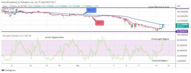 Quant (QNTUSD) Price at Possible Buying Opportunity