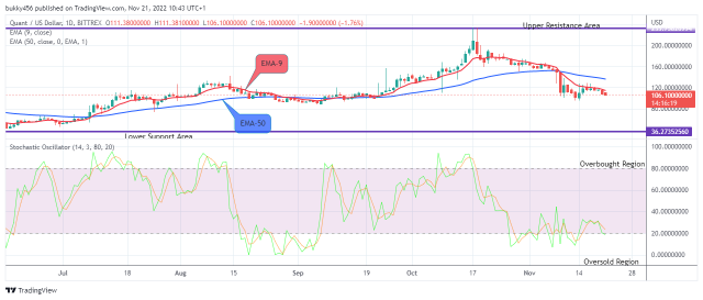 Quant (QNTUSD) Price Will Turn Upside Soon